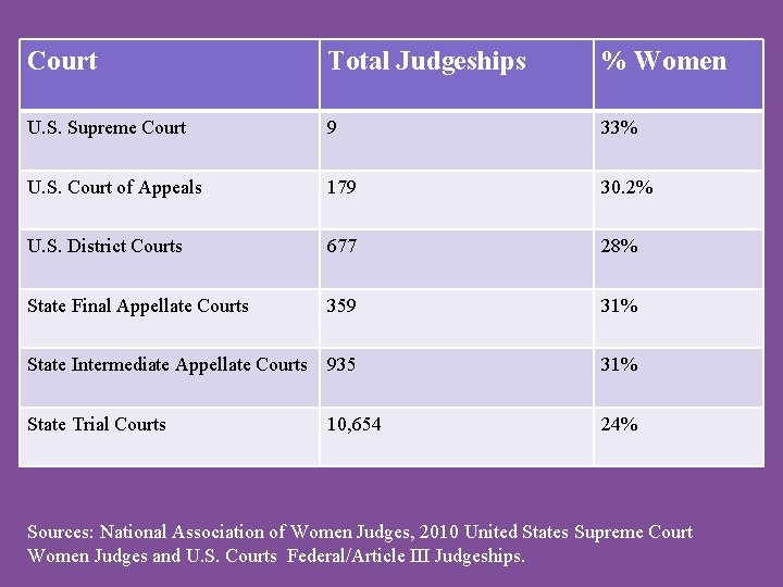 Court Total Judgeships % Women U. S. Supreme Court 9 33% U. S. Court