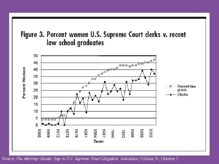 Source: The Attorney Gender Gap in U. S. Supreme Court Litigation. Judicature, Volume 91,