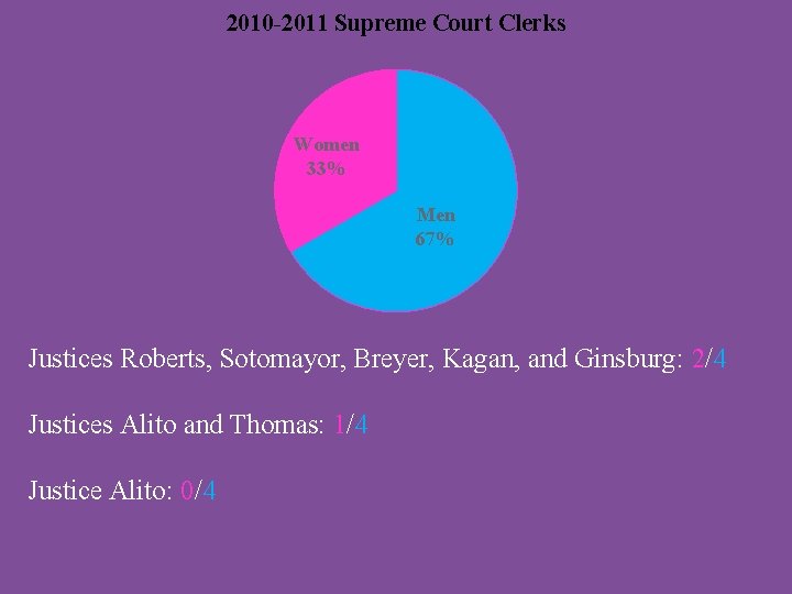 2010 -2011 Supreme Court Clerks Women 33% Men 67% Justices Roberts, Sotomayor, Breyer, Kagan,