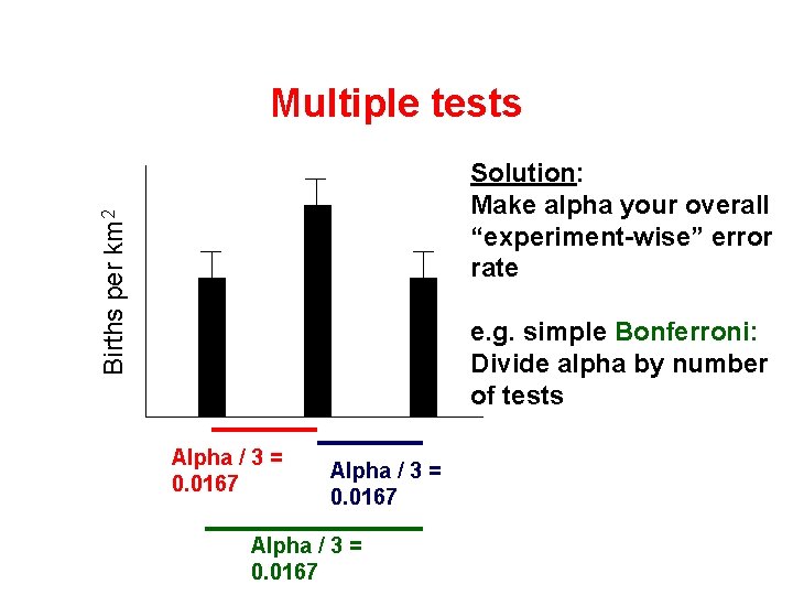 Multiple tests Births per km 2 Solution: Make alpha your overall “experiment-wise” error rate