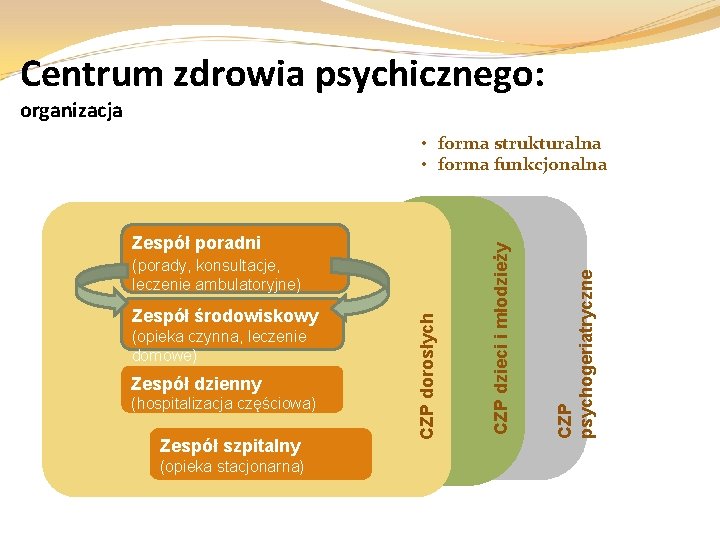 Centrum zdrowia psychicznego: organizacja Zespół środowiskowy (opieka czynna, leczenie domowe) Zespół dzienny (hospitalizacja częściowa)