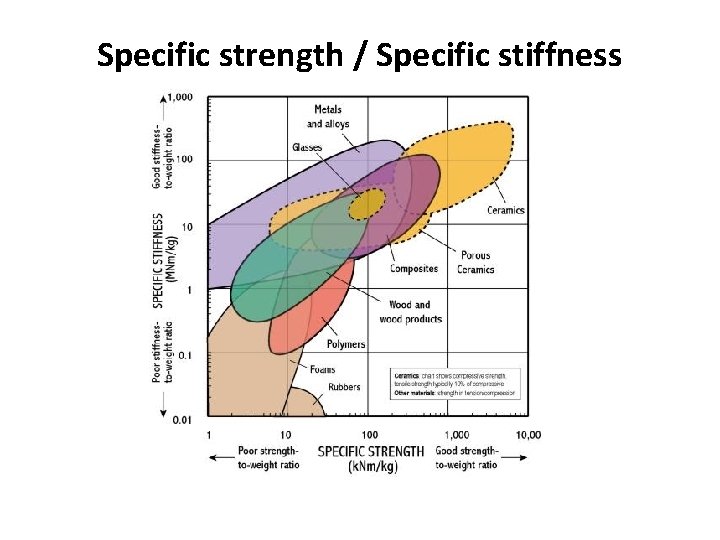 Specific strength / Specific stiffness 