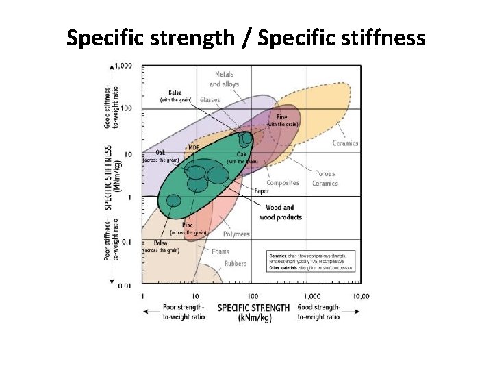 Specific strength / Specific stiffness 