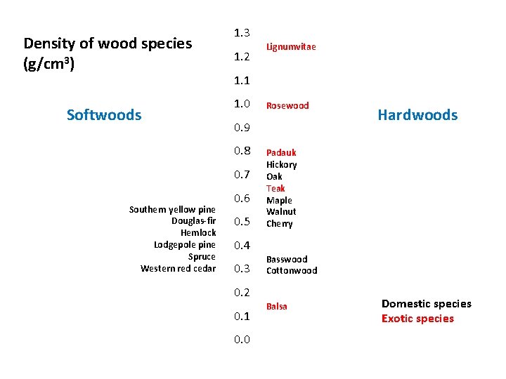 Density of wood species (g/cm 3) Softwoods 1. 3 1. 2 1. 1 1.