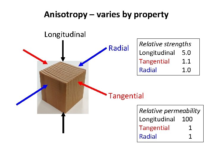 Anisotropy – varies by property Longitudinal Radial Relative strengths Longitudinal 5. 0 Tangential 1.