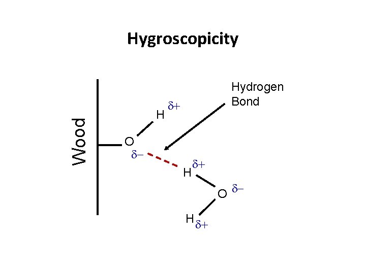 Wood Hygroscopicity H Hydrogen Bond O H O H 