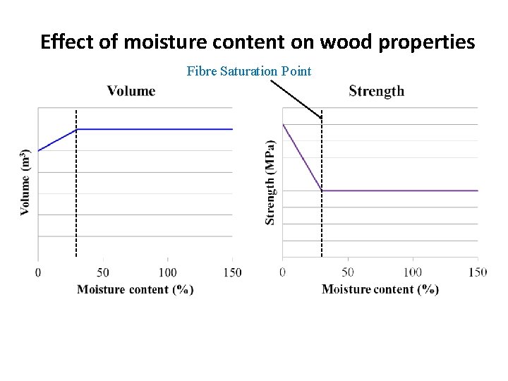 Effect of moisture content on wood properties Fibre Saturation Point 