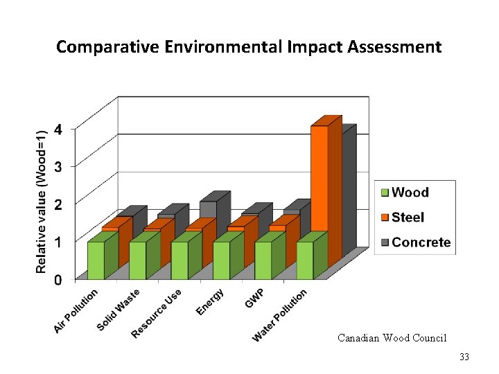 Comparative Environmental Impact Assessment Canadian Wood Council 33 