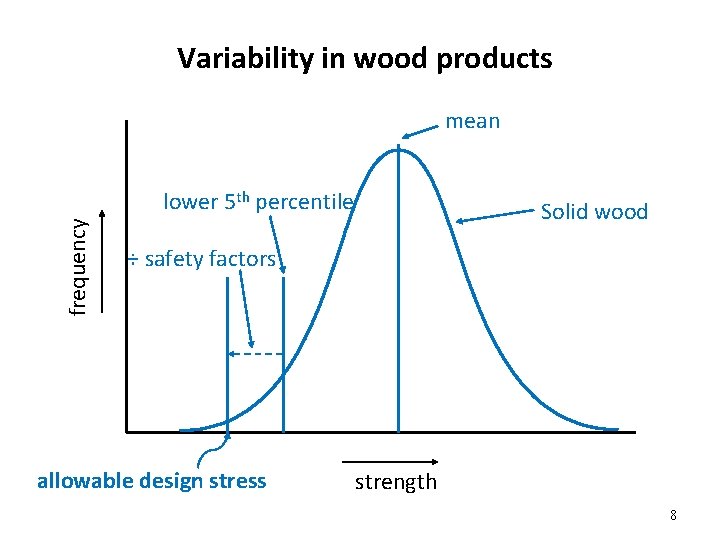 Variability in wood products mean frequency lower 5 th percentile Solid wood ÷ safety