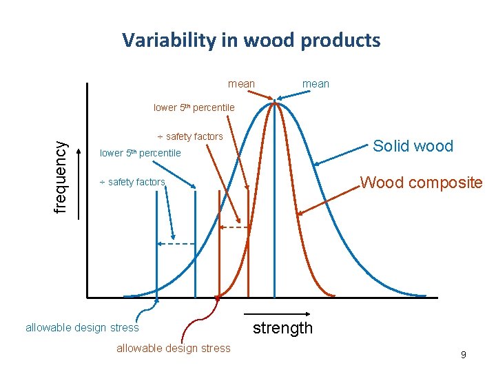 Variability in wood products mean frequency lower 5 th percentile ÷ safety factors Solid