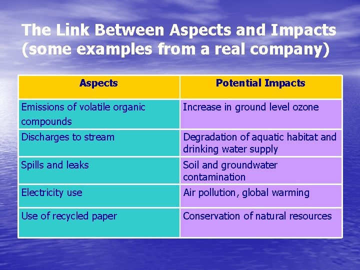 The Link Between Aspects and Impacts (some examples from a real company) Aspects Potential