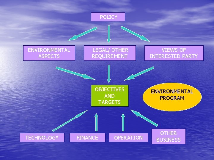 POLICY ENVIRONMENTAL ASPECTS LEGAL/ OTHER REQUIREMENT OBJECTIVES AND TARGETS TECHNOLOGY FINANCE OPERATION VIEWS OF