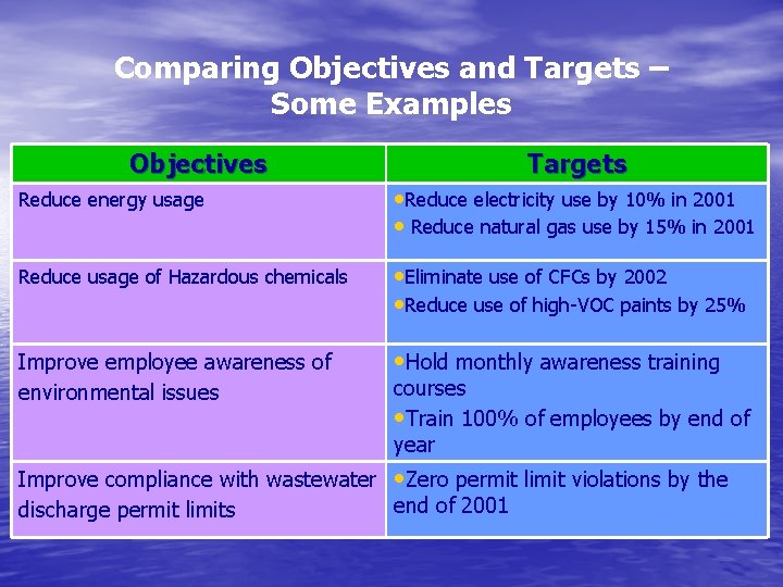 Comparing Objectives and Targets – Some Examples Objectives Targets Reduce energy usage • Reduce