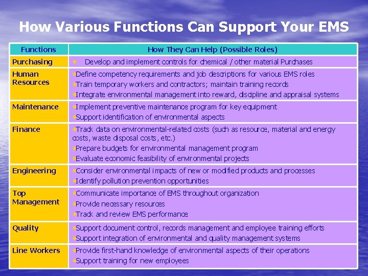 How Various Functions Can Support Your EMS Functions Purchasing Human Resources Maintenance Finance Engineering