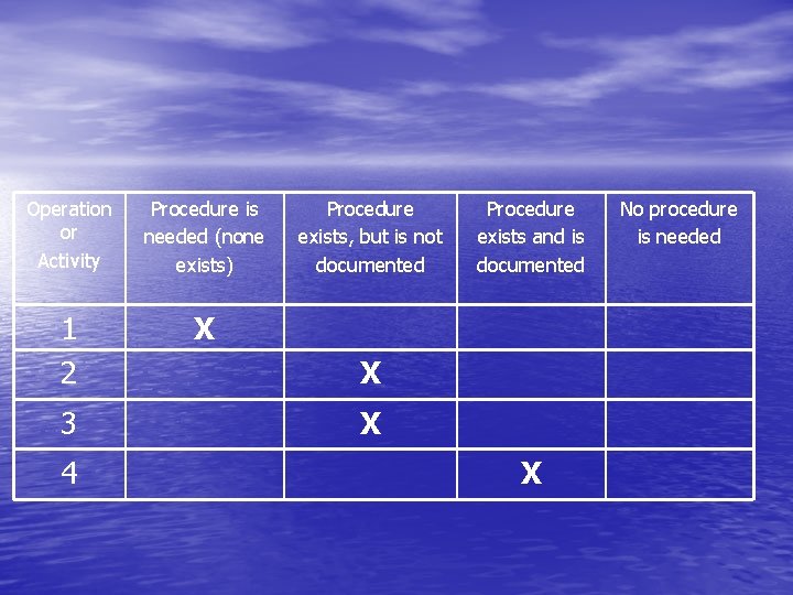 Operation or Activity Procedure is needed (none exists) 1 2 X 3 4 Procedure