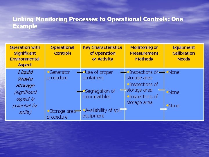 Linking Monitoring Processes to Operational Controls: One Example Operation with Significant Environmental Aspect Liquid
