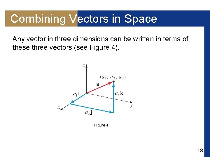 Combining Vectors in Space Any vector in three dimensions can be written in terms