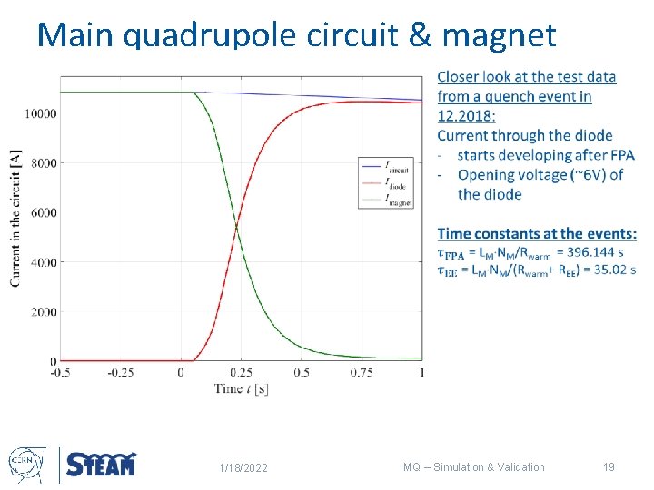 Main quadrupole circuit & magnet 1/18/2022 MQ – Simulation & Validation 19 