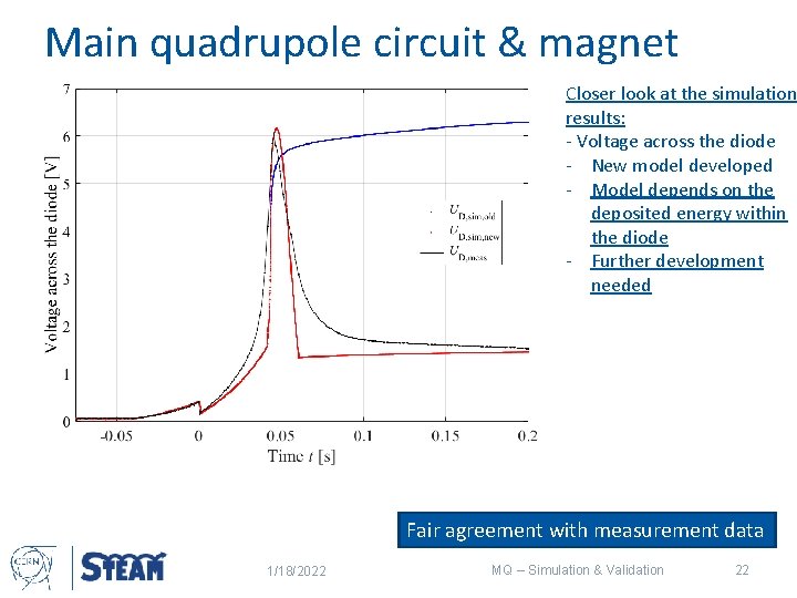 Main quadrupole circuit & magnet Closer look at the simulation results: - Voltage across