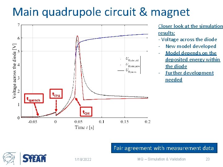 Main quadrupole circuit & magnet Closer look at the simulation results: - Voltage across