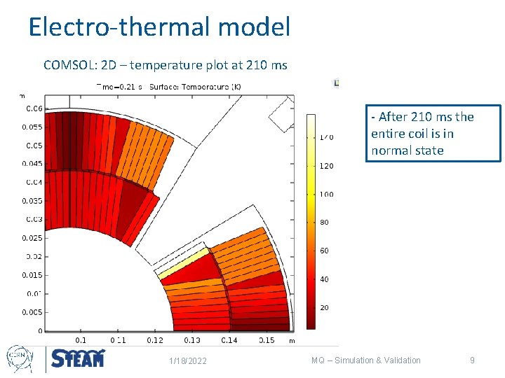 Electro-thermal model COMSOL: 2 D – temperature plot at 210 ms - After 210