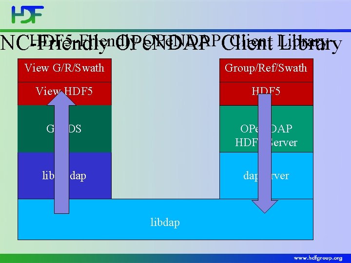 HDF 5 -Friendly OPe. NDAPClient Library NC-Friendly OPe. NDAP Library View G/R/Swath ? ?