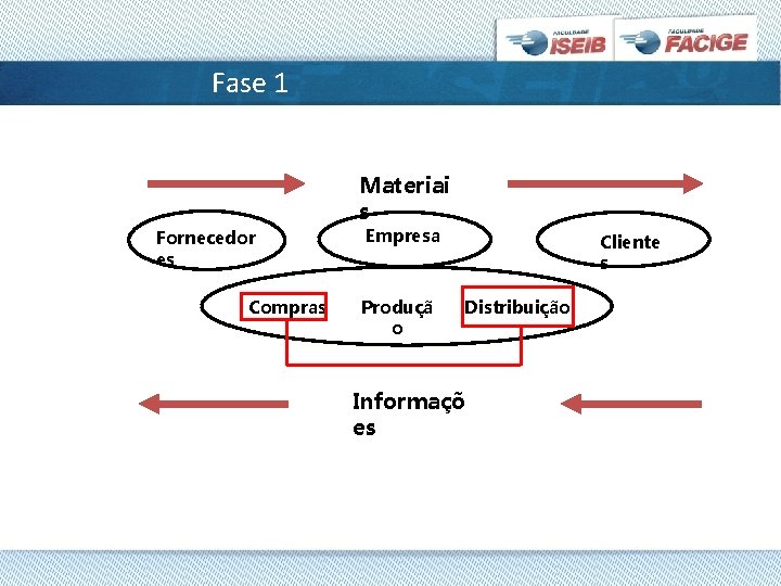 Fase 1 Materiai s Fornecedor es Compras Empresa Produçã o Cliente s Distribuição Informaçõ