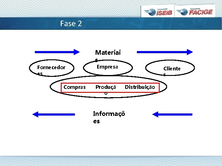 Fase 2 Materiai s Fornecedor es Compras Empresa Produçã o Cliente s Distribuição Informaçõ