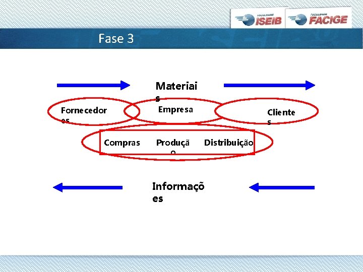 Fase 3 Materiai s Fornecedor es Compras Empresa Produçã o Cliente s Distribuição Informaçõ