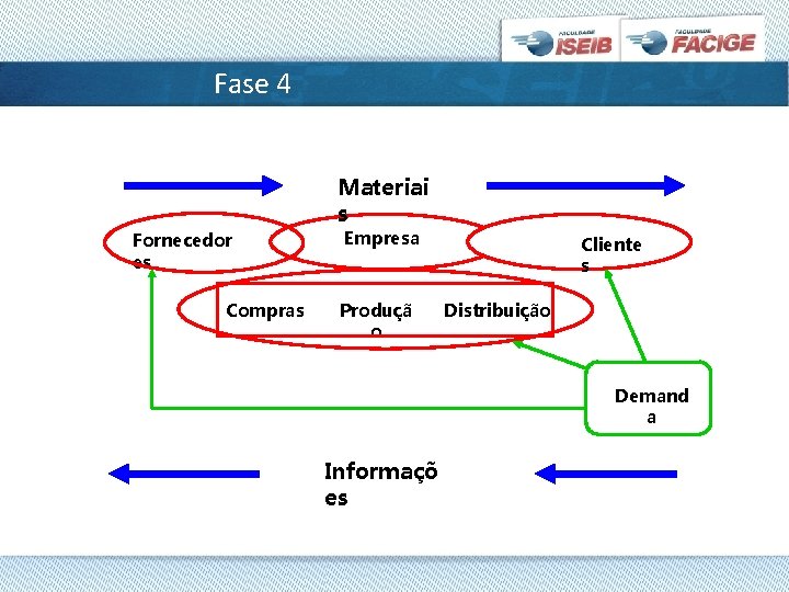 Fase 4 Materiai s Fornecedor es Compras Empresa Produçã o Cliente s Distribuição Demand