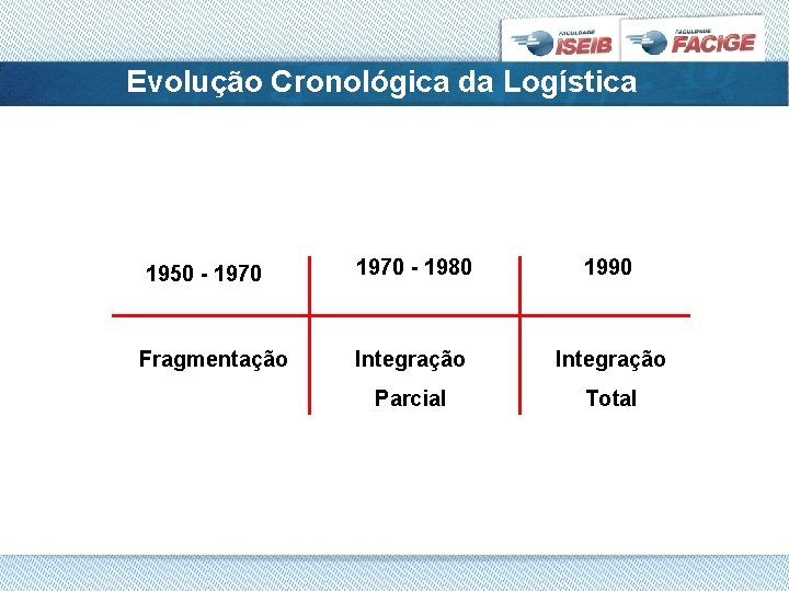 Evolução Cronológica da Logística 1950 - 1970 - 1980 1990 Fragmentação Integração Parcial Total