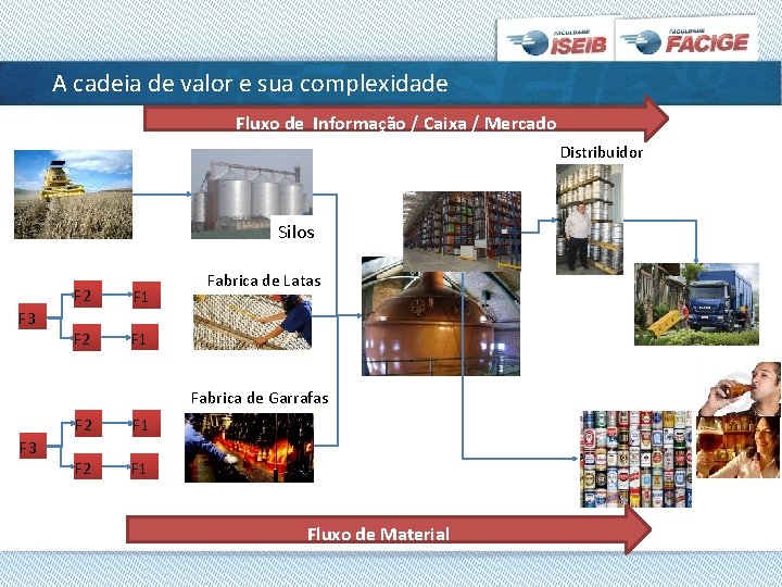 A cadeia de valor e sua complexidade Fluxo de Informação / Caixa / Mercado