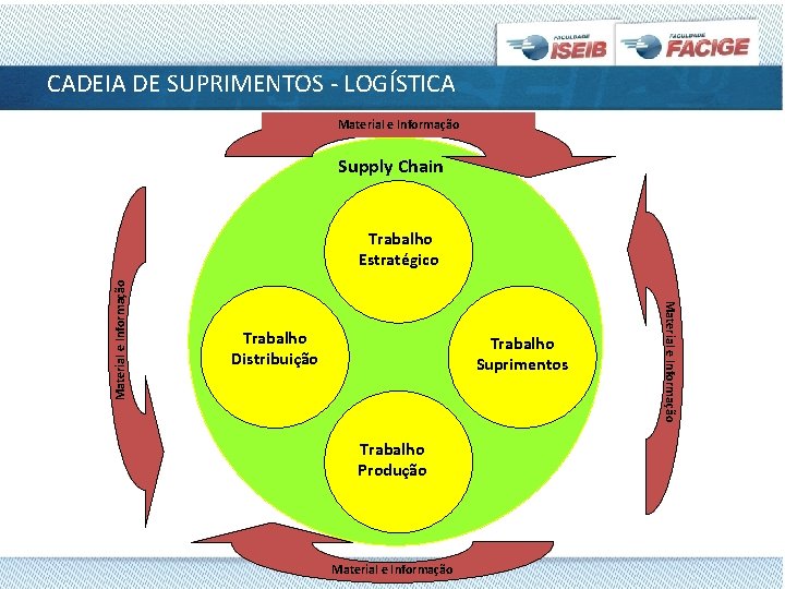 CADEIA DE SUPRIMENTOS - LOGÍSTICA Material e Informação Supply Chain Trabalho Distribuição Trabalho Suprimentos