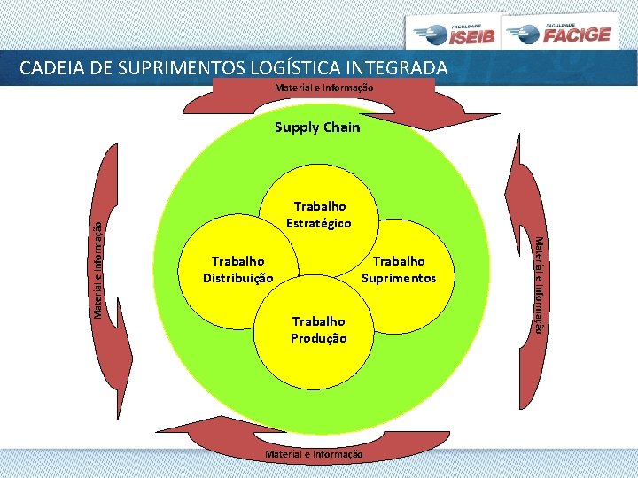 CADEIA DE SUPRIMENTOS LOGÍSTICA INTEGRADA Material e Informação Trabalho Estratégico Trabalho Suprimentos Trabalho Distribuição