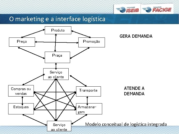 O marketing e a interface logística Produto GERA DEMANDA Preço Promoção Praça Serviço ao