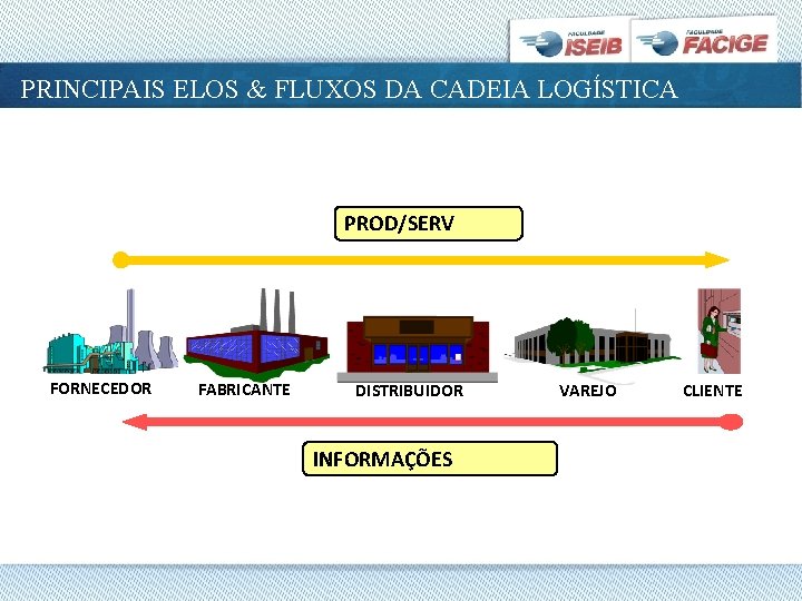 PRINCIPAIS ELOS & FLUXOS DA CADEIA LOGÍSTICA PROD/SERV FORNECEDOR FABRICANTE DISTRIBUIDOR INFORMAÇÕES VAREJO CLIENTE