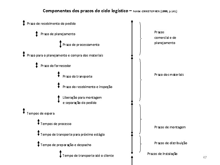 Componentes dos prazos do ciclo logístico – Fonte: CHRISTOPHER (1999, p. 141) Prazo de