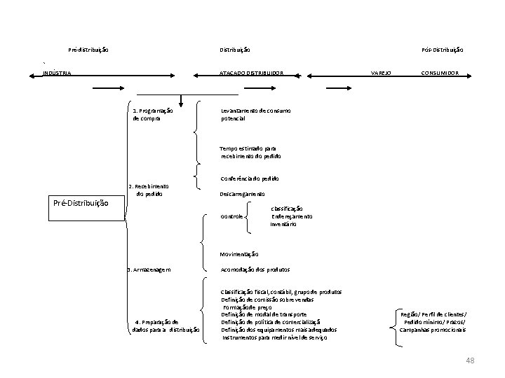 Pré-distribuição Distribuição ` INDÚSTRIA Pós-Distribuição ATACADO DISTRIBUIDOR 1. Programação de compra VAREJO CONSUMIDOR Levantamento