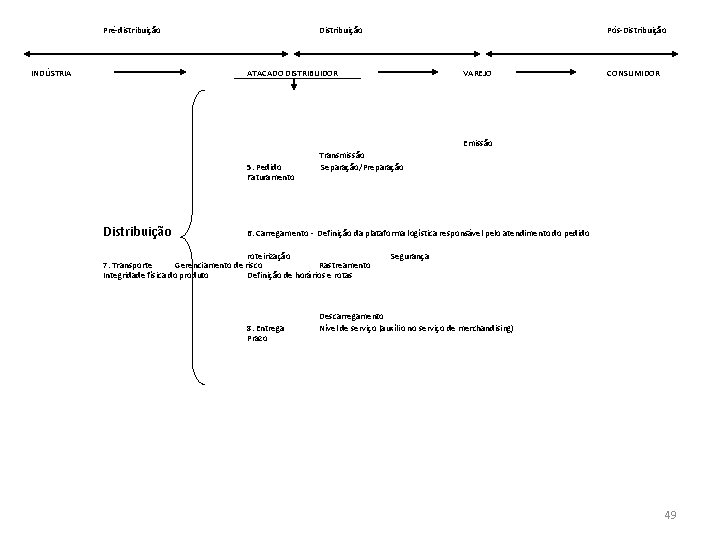 Pré-distribuição INDÚSTRIA Distribuição Pós-Distribuição ATACADO DISTRIBUIDOR VAREJO CONSUMIDOR Emissão 5. Pedido Faturamento Distribuição Transmissão