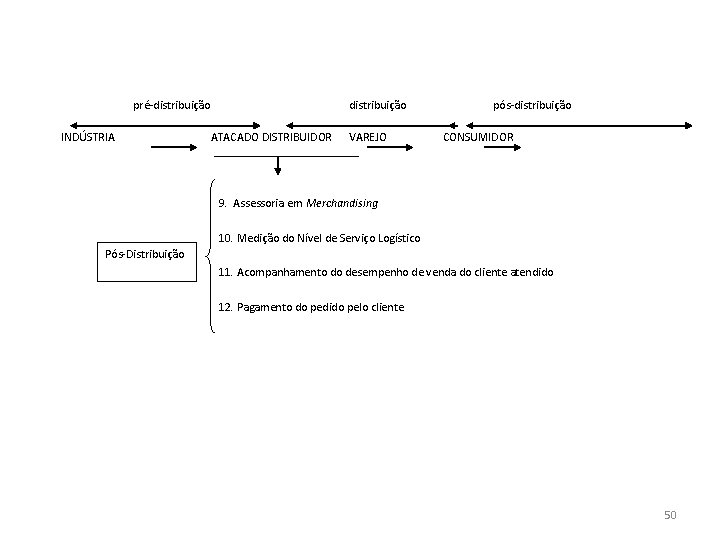 pré-distribuição INDÚSTRIA distribuição ATACADO DISTRIBUIDOR VAREJO pós-distribuição CONSUMIDOR 9. Assessoria em Merchandising 10. Medição