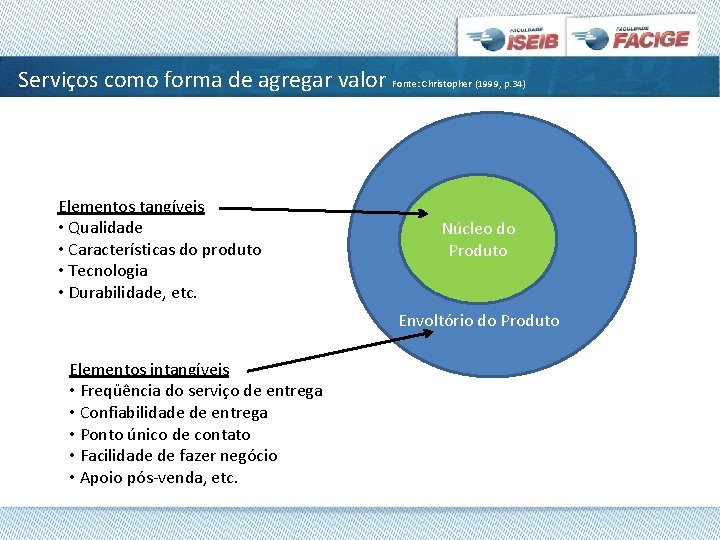 Serviços como forma de agregar valor Fonte: Christopher (1999, p. 34) Elementos tangíveis •