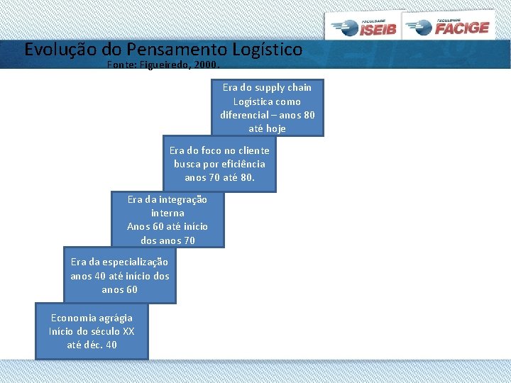 Evolução do Pensamento Logístico Fonte: Figueiredo, 2000. Era do supply chain Logística como diferencial