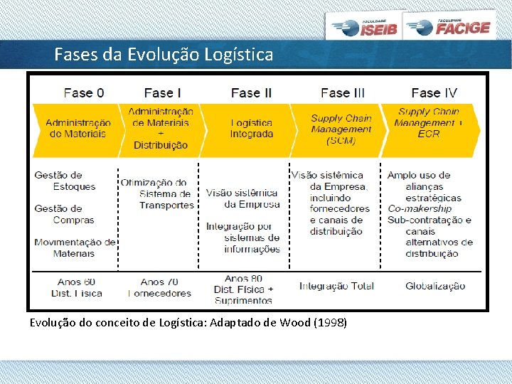 Fases da Evolução Logística Evolução do conceito de Logística: Adaptado de Wood (1998) 