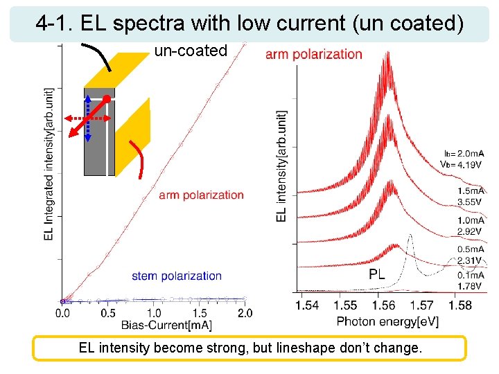 4 -1. EL spectra with low current (un coated) un-coated EL intensity become strong,