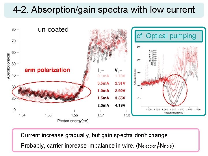 4 -2. Absorption/gain spectra with low current un-coated cf. Optical pumping Current increase gradually,