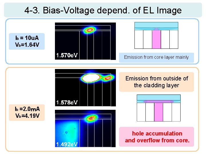 4 -3. Bias-Voltage depend. of EL Image Ib = 10 u. A Vb=1. 64