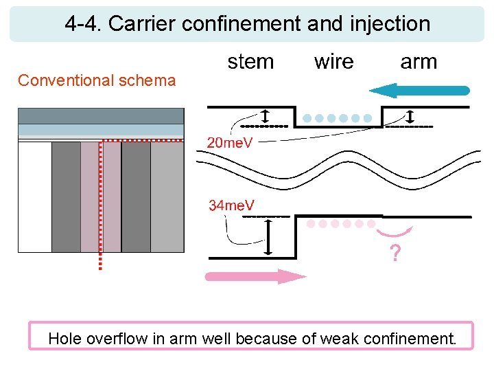 4 -4. Carrier confinement and injection Conventional schema Hole overflow in arm well because