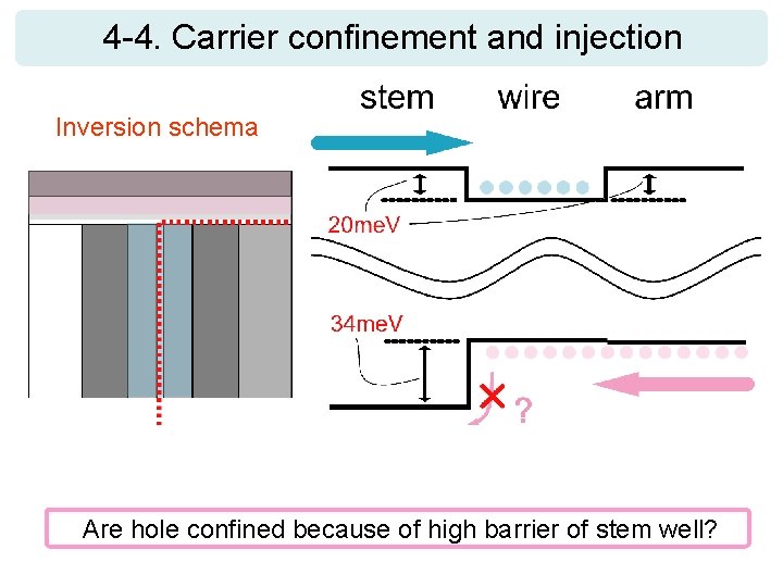 4 -4. Carrier confinement and injection Inversion schema Are hole confined because of high