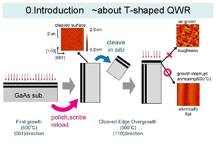 0. Introduction ~about T-shaped QWR 