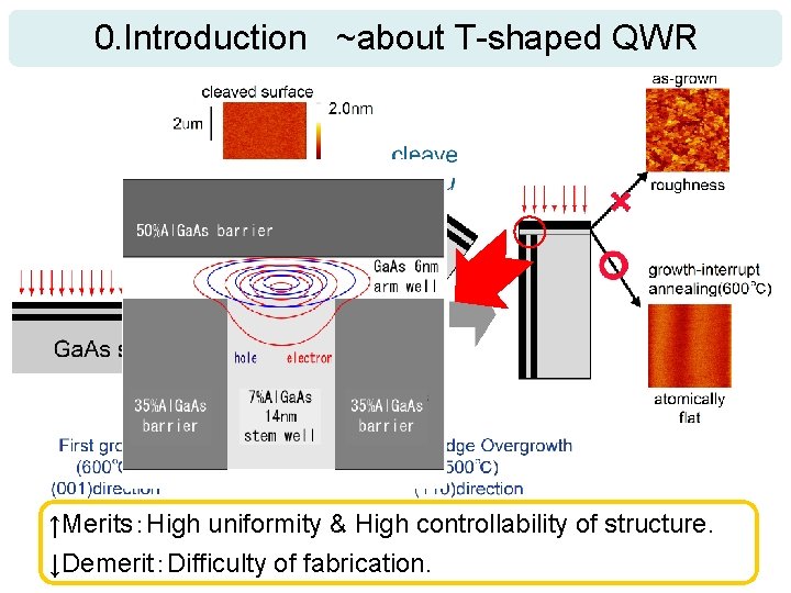 0. Introduction ~about T-shaped QWR ↑Merits：High uniformity & High controllability of structure. ↓Demerit：Difficulty of